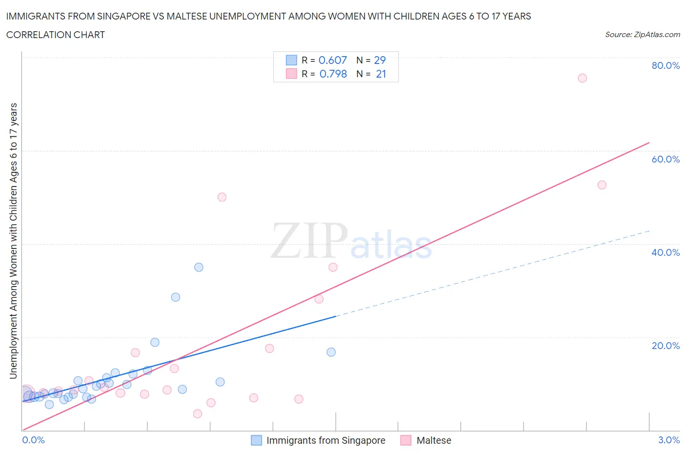 Immigrants from Singapore vs Maltese Unemployment Among Women with Children Ages 6 to 17 years