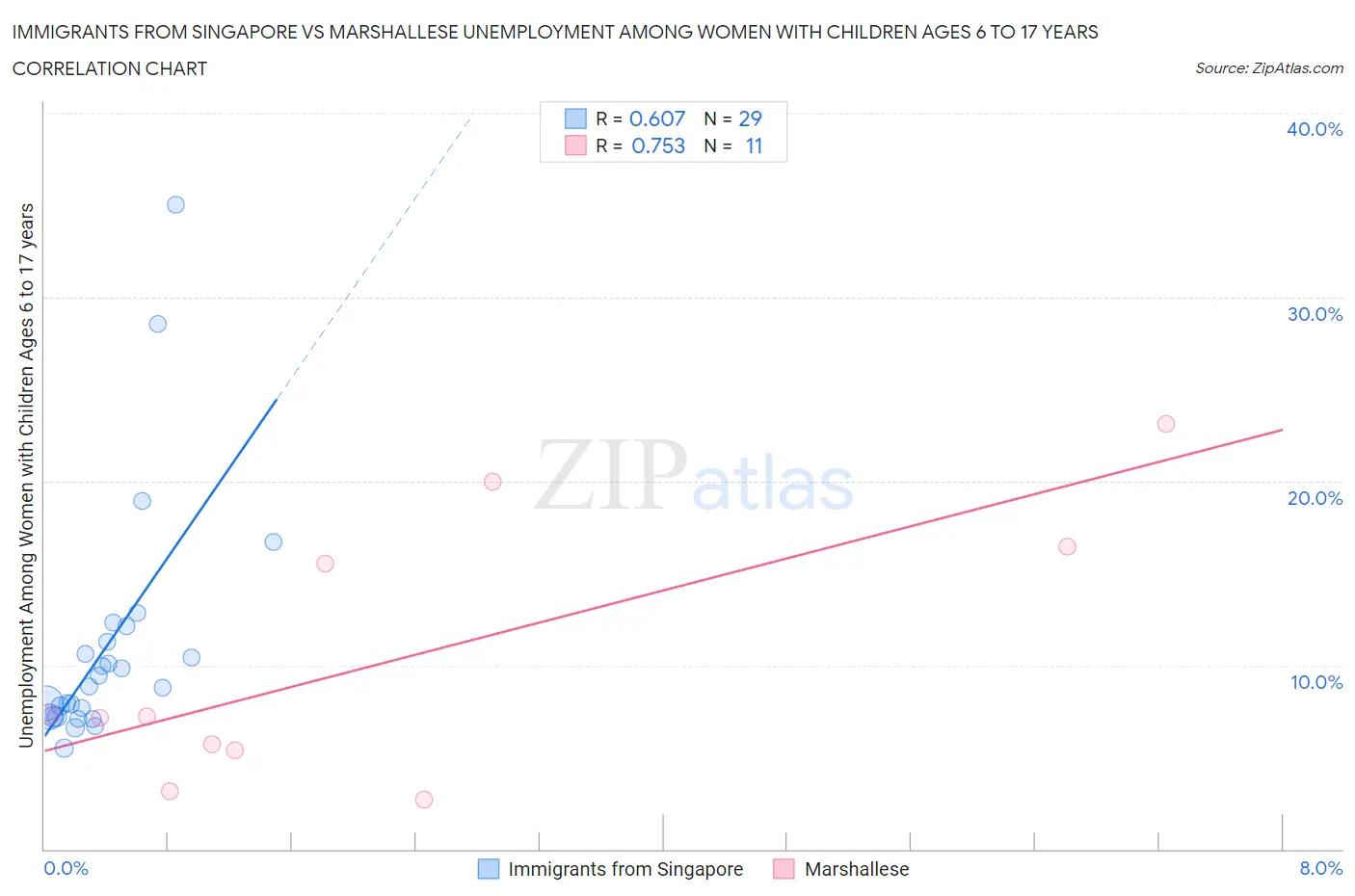 Immigrants from Singapore vs Marshallese Unemployment Among Women with Children Ages 6 to 17 years