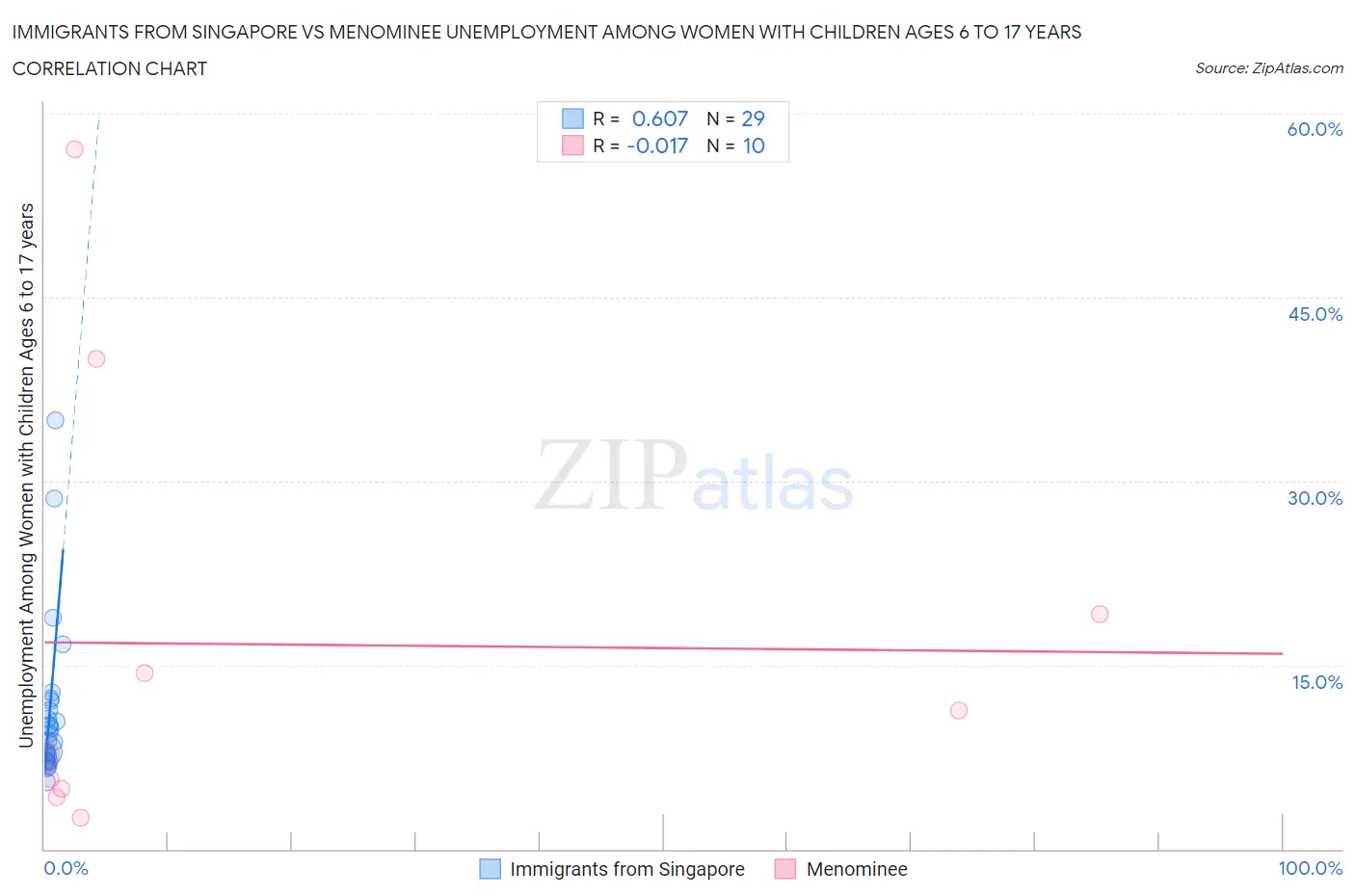 Immigrants from Singapore vs Menominee Unemployment Among Women with Children Ages 6 to 17 years