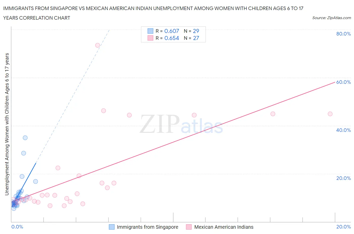 Immigrants from Singapore vs Mexican American Indian Unemployment Among Women with Children Ages 6 to 17 years