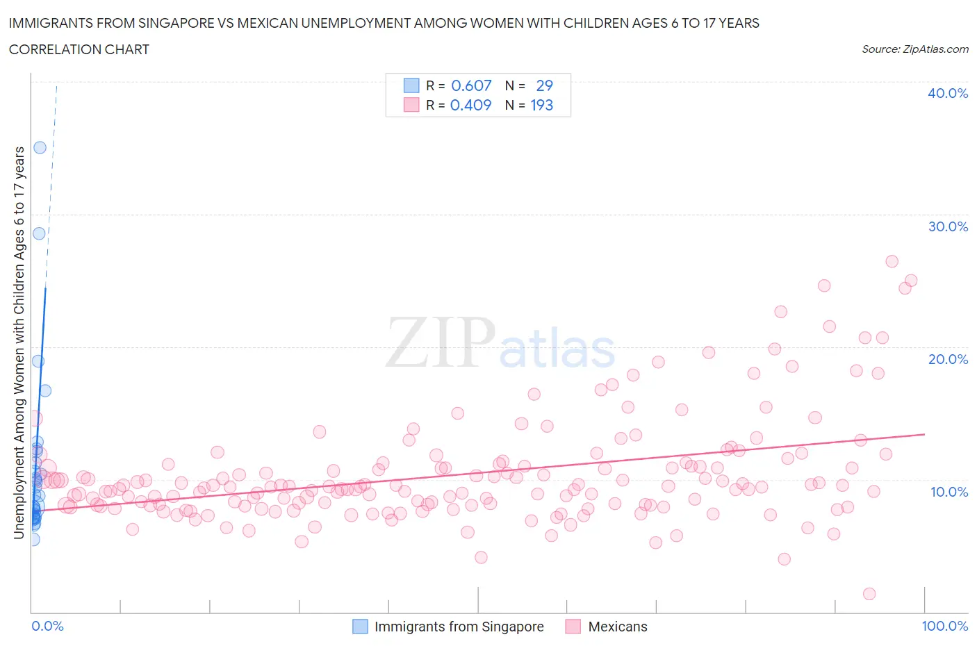 Immigrants from Singapore vs Mexican Unemployment Among Women with Children Ages 6 to 17 years
