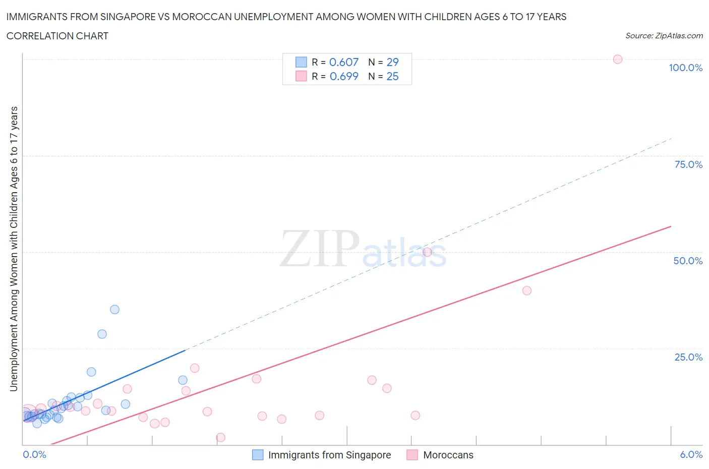 Immigrants from Singapore vs Moroccan Unemployment Among Women with Children Ages 6 to 17 years