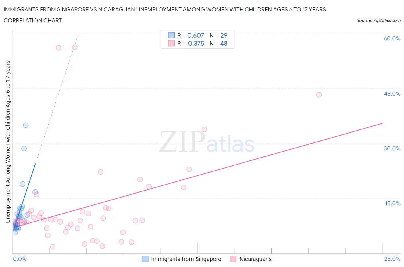 Immigrants from Singapore vs Nicaraguan Unemployment Among Women with Children Ages 6 to 17 years