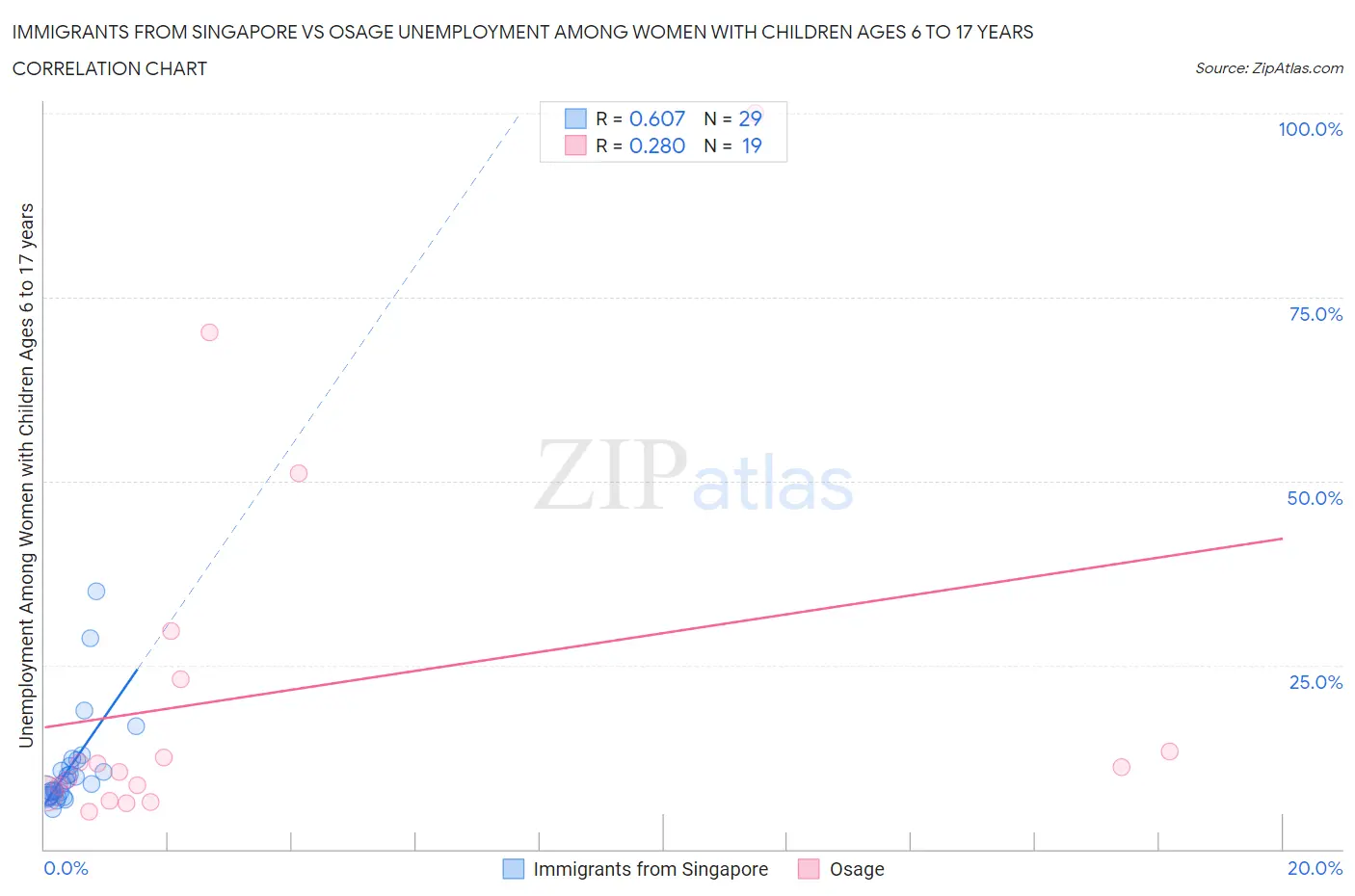 Immigrants from Singapore vs Osage Unemployment Among Women with Children Ages 6 to 17 years