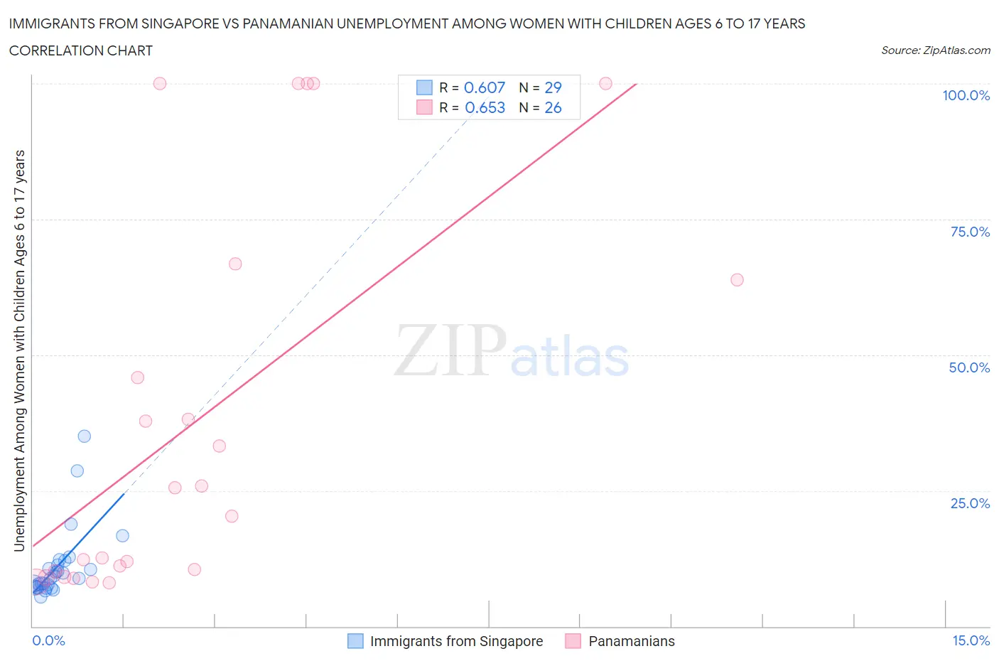 Immigrants from Singapore vs Panamanian Unemployment Among Women with Children Ages 6 to 17 years
