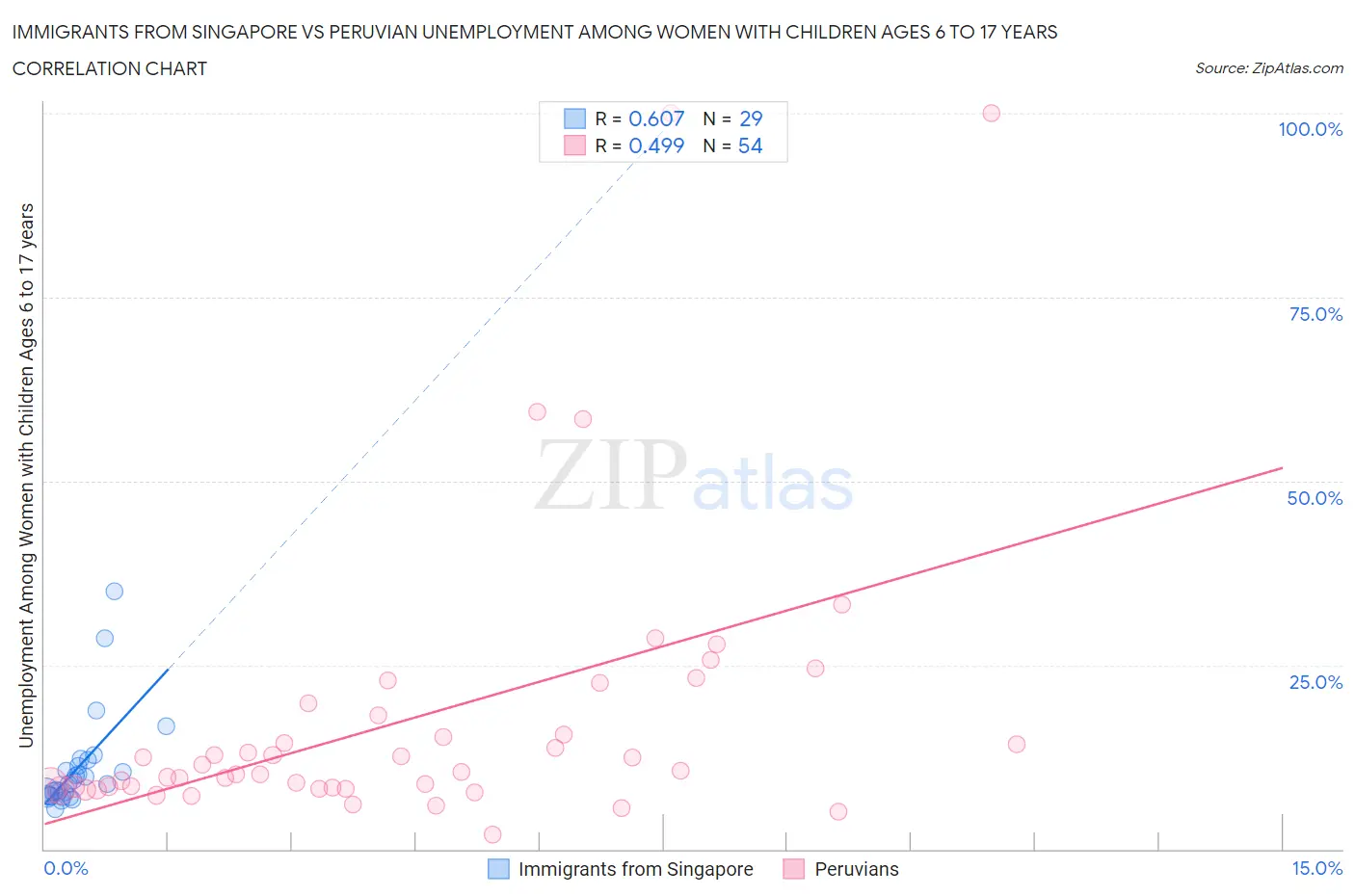 Immigrants from Singapore vs Peruvian Unemployment Among Women with Children Ages 6 to 17 years