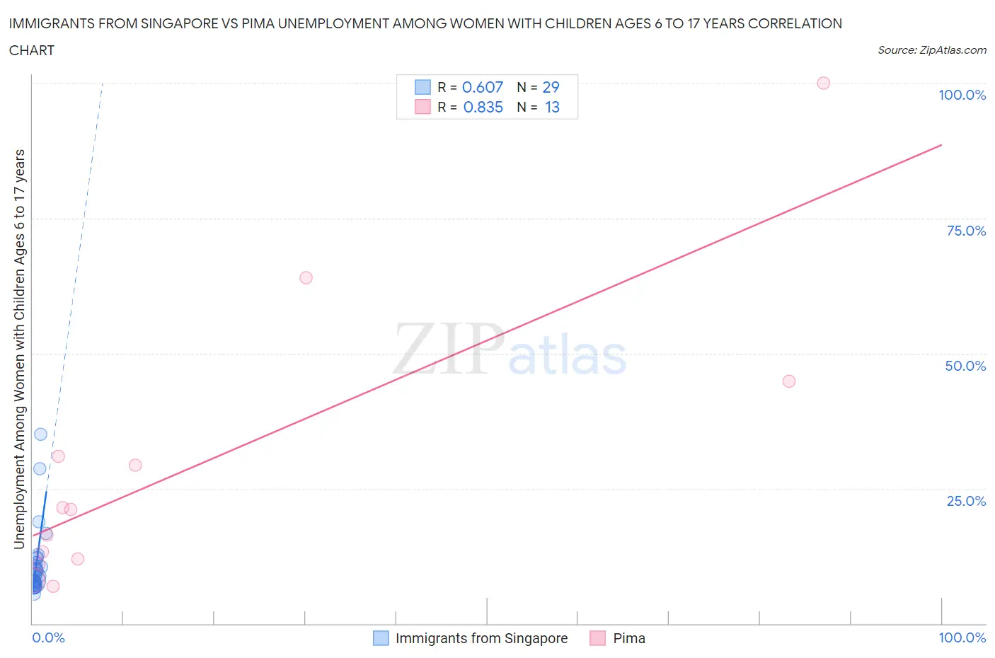 Immigrants from Singapore vs Pima Unemployment Among Women with Children Ages 6 to 17 years