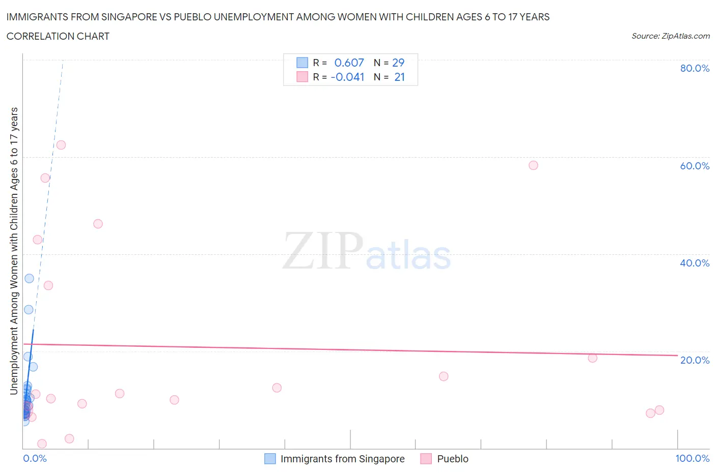 Immigrants from Singapore vs Pueblo Unemployment Among Women with Children Ages 6 to 17 years