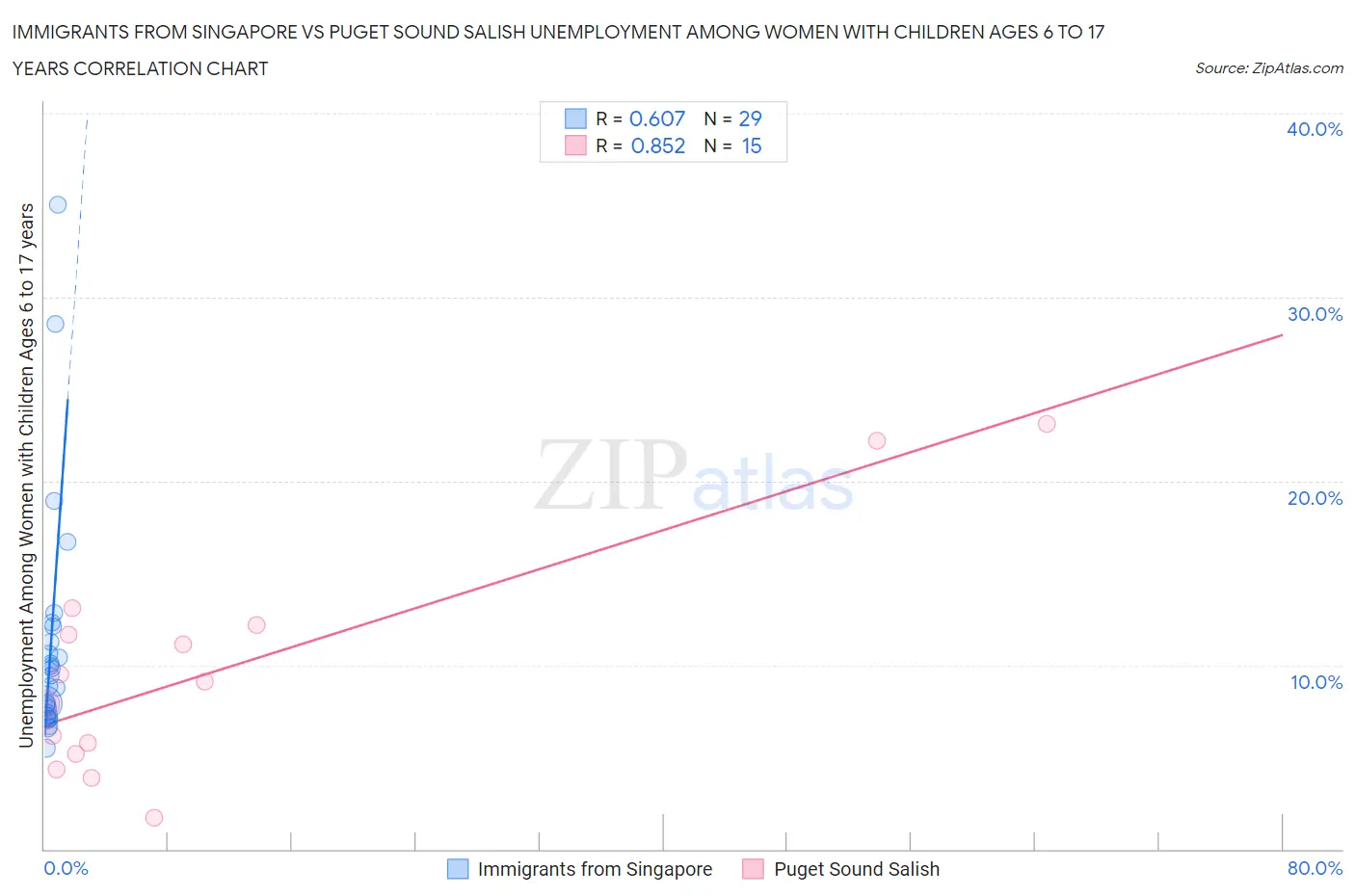 Immigrants from Singapore vs Puget Sound Salish Unemployment Among Women with Children Ages 6 to 17 years