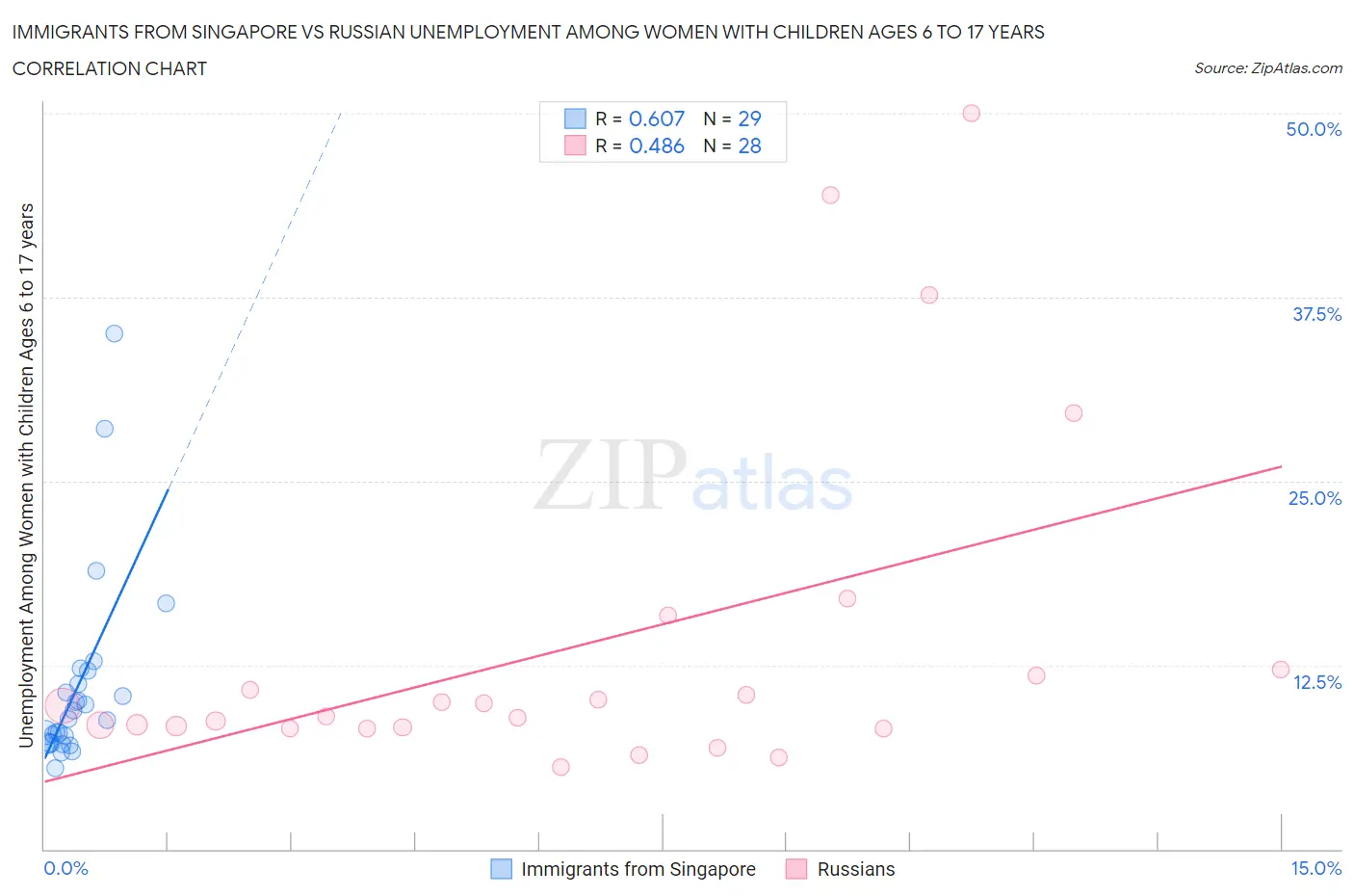 Immigrants from Singapore vs Russian Unemployment Among Women with Children Ages 6 to 17 years