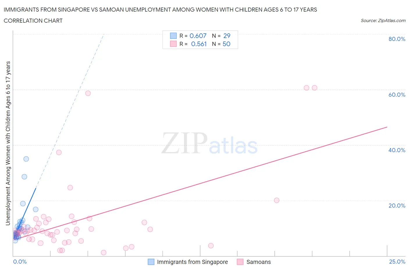 Immigrants from Singapore vs Samoan Unemployment Among Women with Children Ages 6 to 17 years