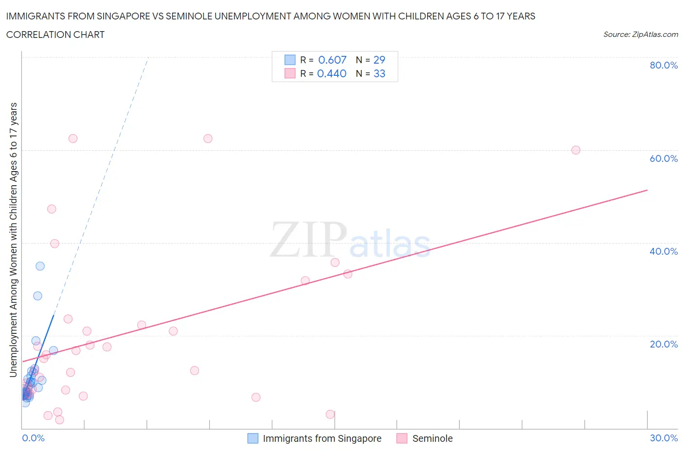 Immigrants from Singapore vs Seminole Unemployment Among Women with Children Ages 6 to 17 years