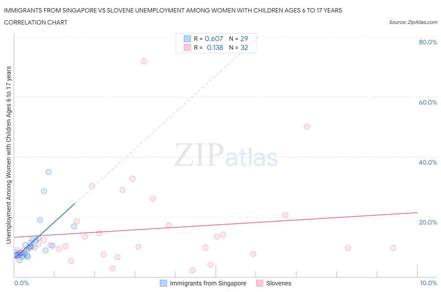 Immigrants from Singapore vs Slovene Unemployment Among Women with Children Ages 6 to 17 years