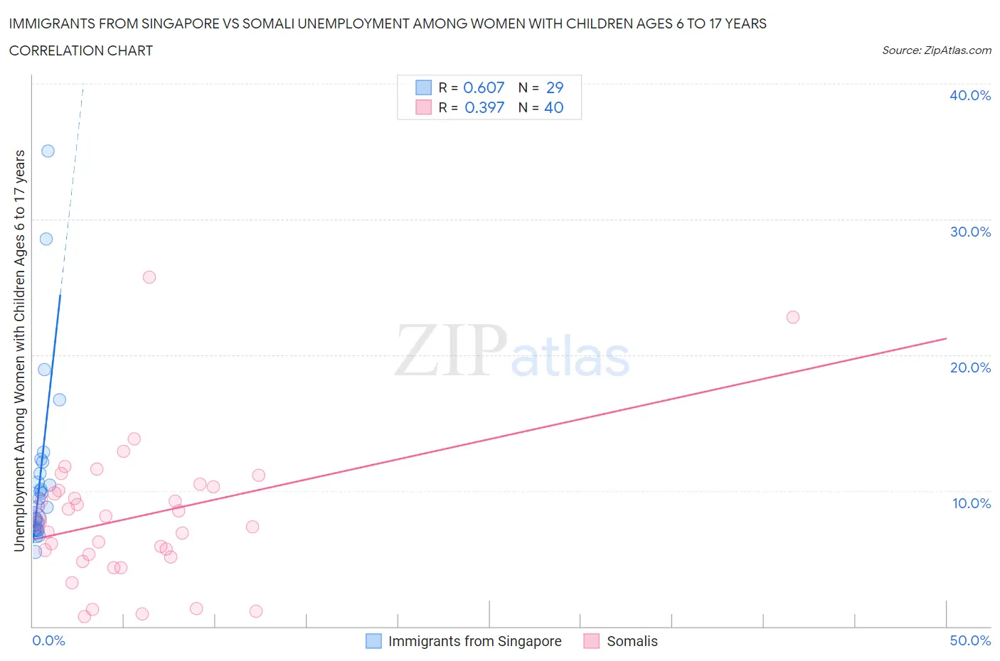 Immigrants from Singapore vs Somali Unemployment Among Women with Children Ages 6 to 17 years