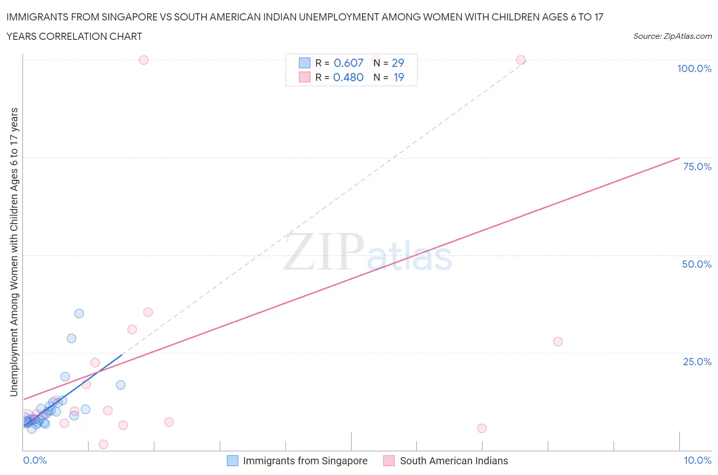 Immigrants from Singapore vs South American Indian Unemployment Among Women with Children Ages 6 to 17 years