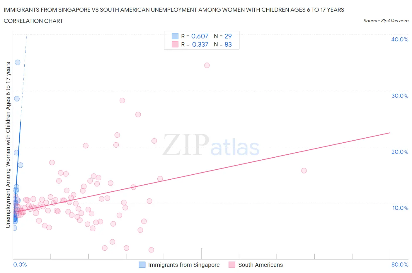 Immigrants from Singapore vs South American Unemployment Among Women with Children Ages 6 to 17 years
