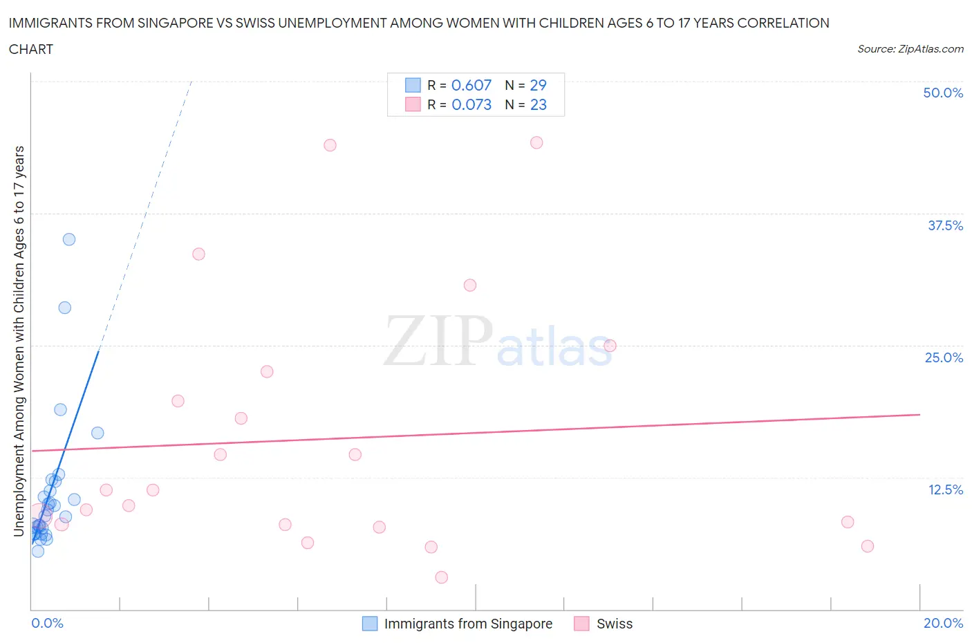 Immigrants from Singapore vs Swiss Unemployment Among Women with Children Ages 6 to 17 years
