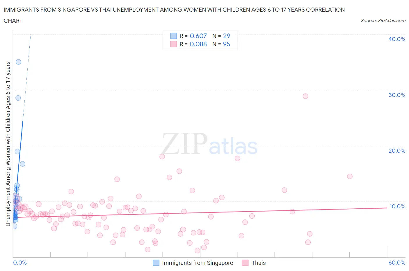 Immigrants from Singapore vs Thai Unemployment Among Women with Children Ages 6 to 17 years
