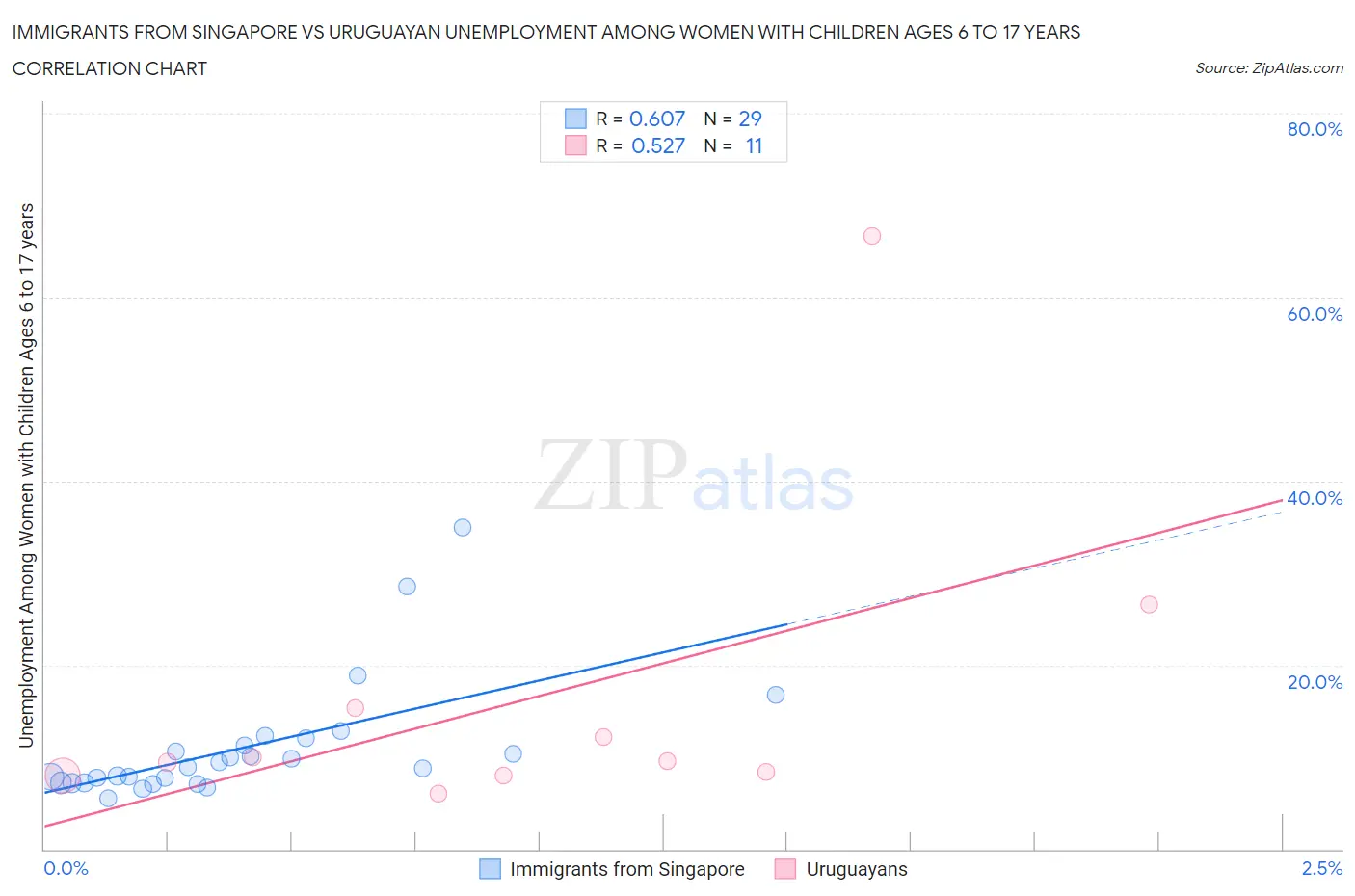 Immigrants from Singapore vs Uruguayan Unemployment Among Women with Children Ages 6 to 17 years