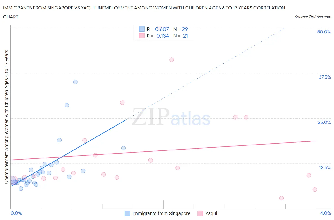 Immigrants from Singapore vs Yaqui Unemployment Among Women with Children Ages 6 to 17 years