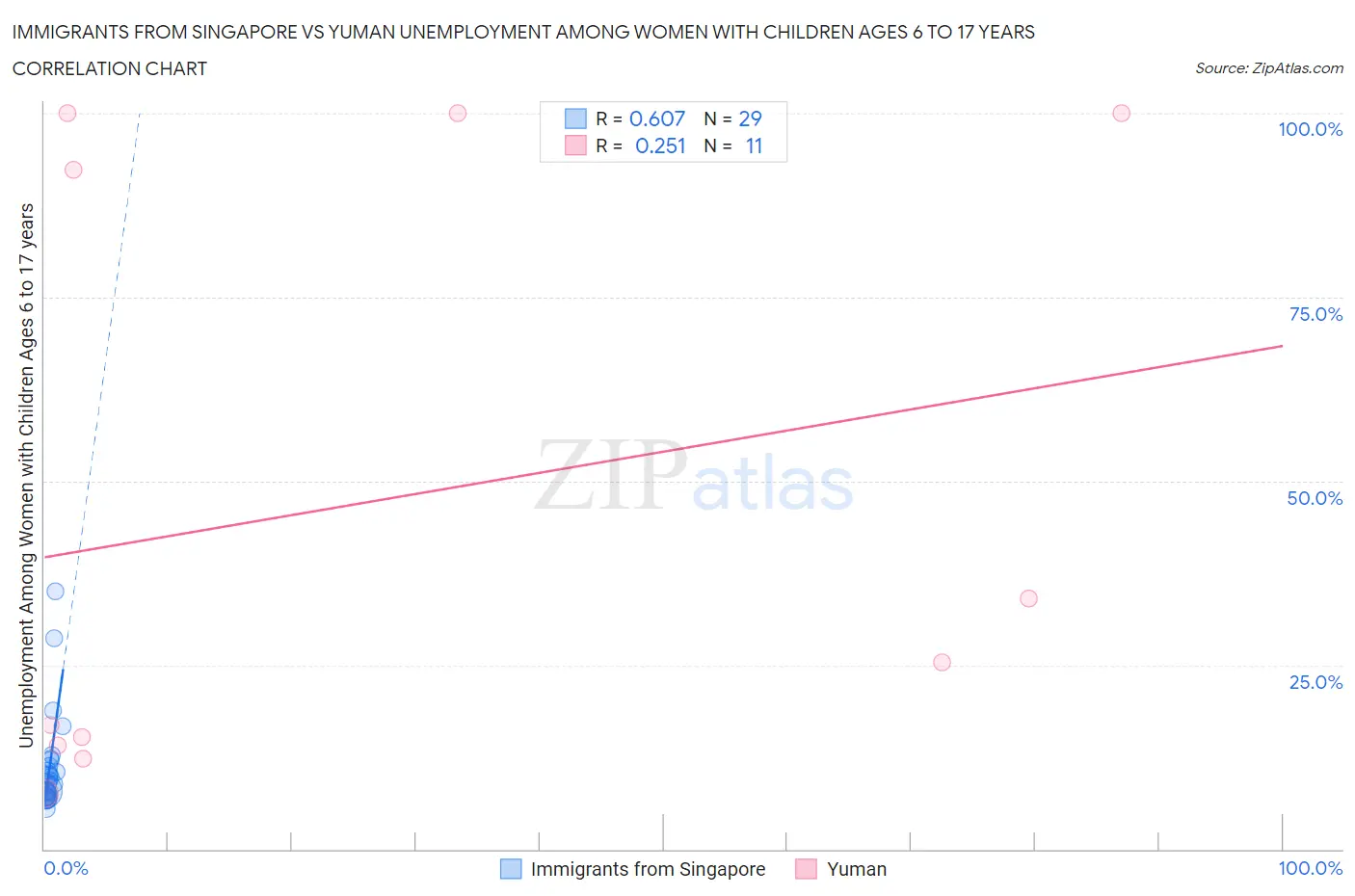 Immigrants from Singapore vs Yuman Unemployment Among Women with Children Ages 6 to 17 years