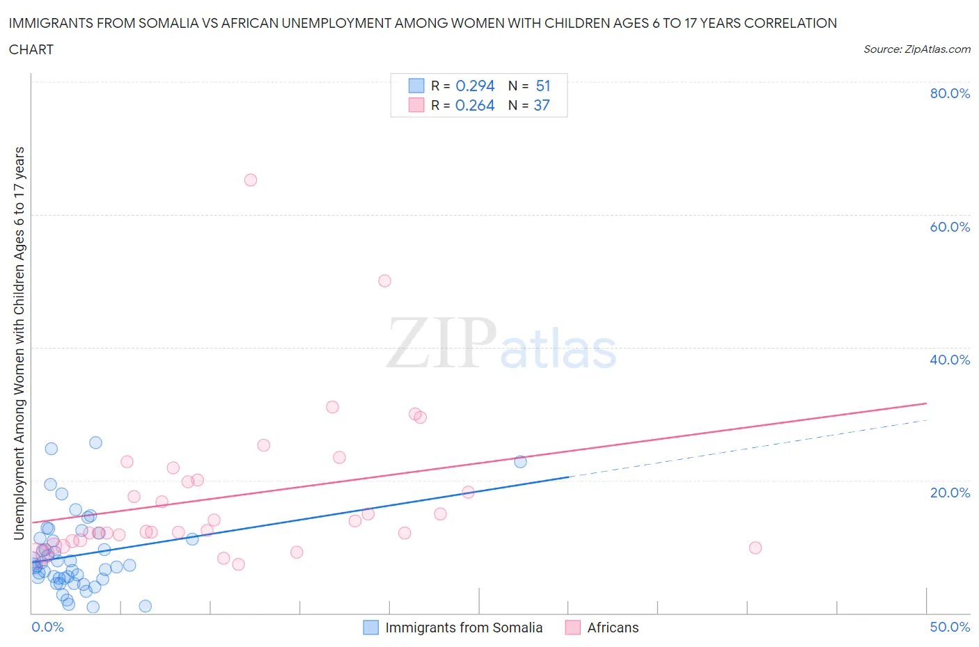 Immigrants from Somalia vs African Unemployment Among Women with Children Ages 6 to 17 years