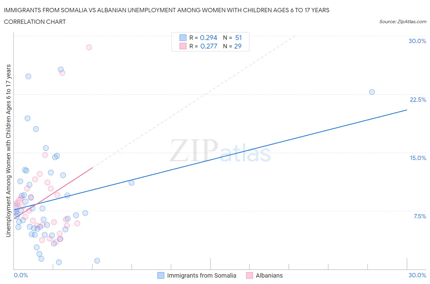 Immigrants from Somalia vs Albanian Unemployment Among Women with Children Ages 6 to 17 years