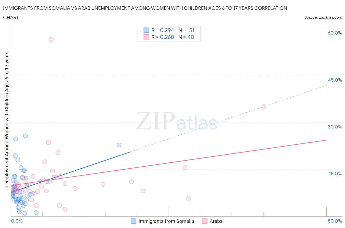 Immigrants from Somalia vs Arab Unemployment Among Women with Children Ages 6 to 17 years