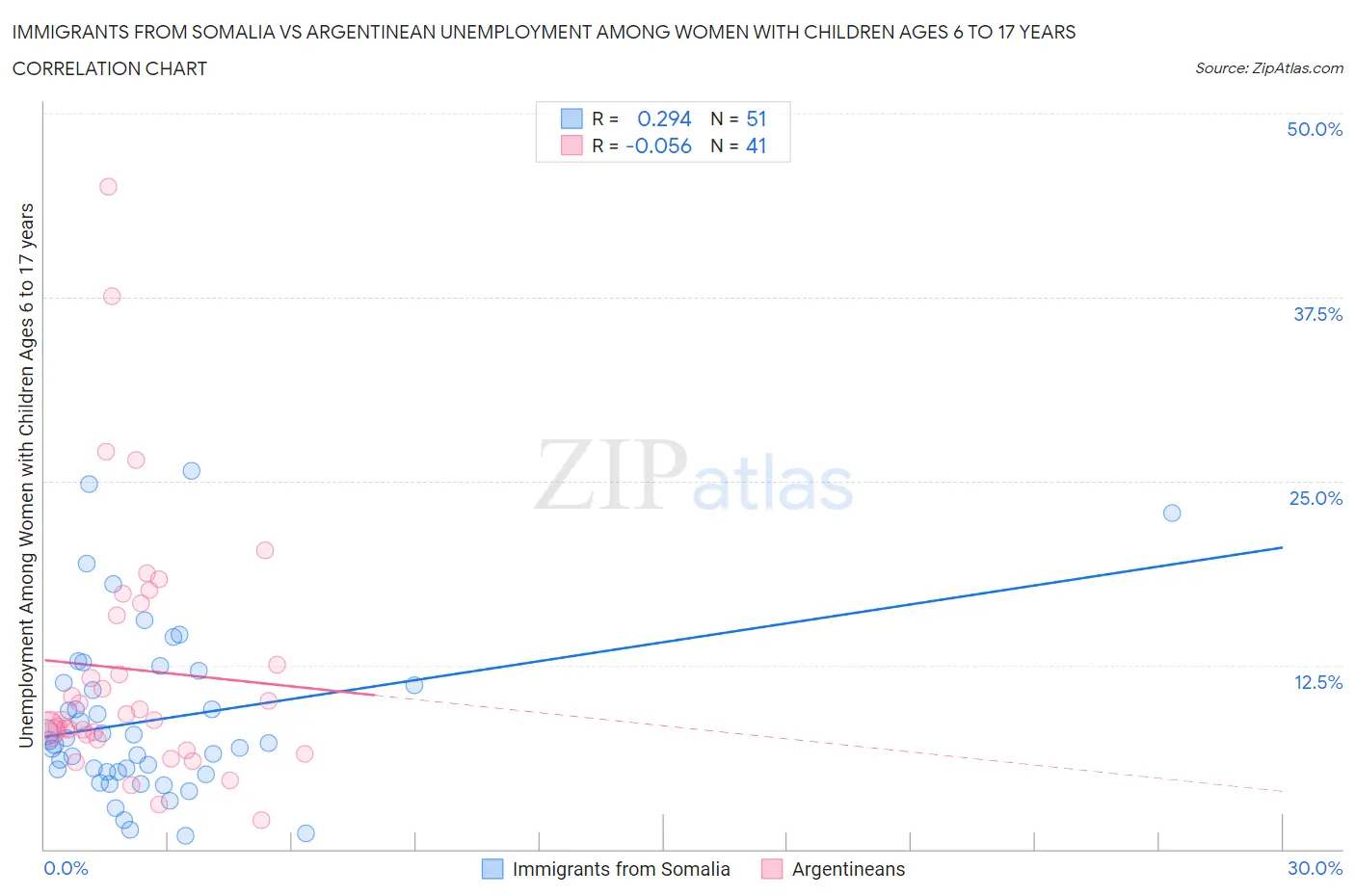 Immigrants from Somalia vs Argentinean Unemployment Among Women with Children Ages 6 to 17 years