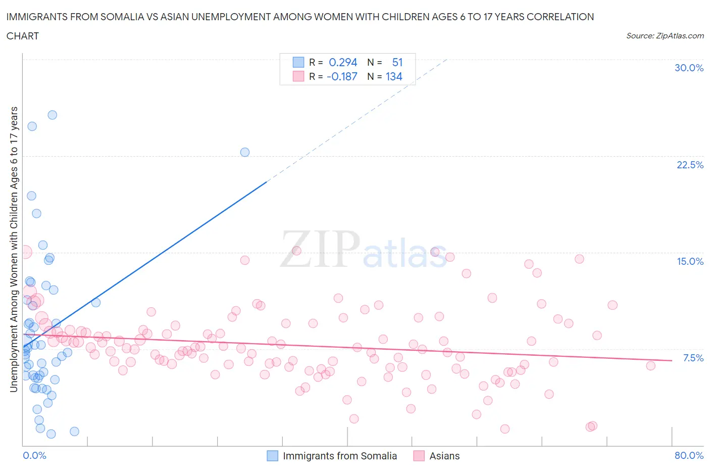 Immigrants from Somalia vs Asian Unemployment Among Women with Children Ages 6 to 17 years