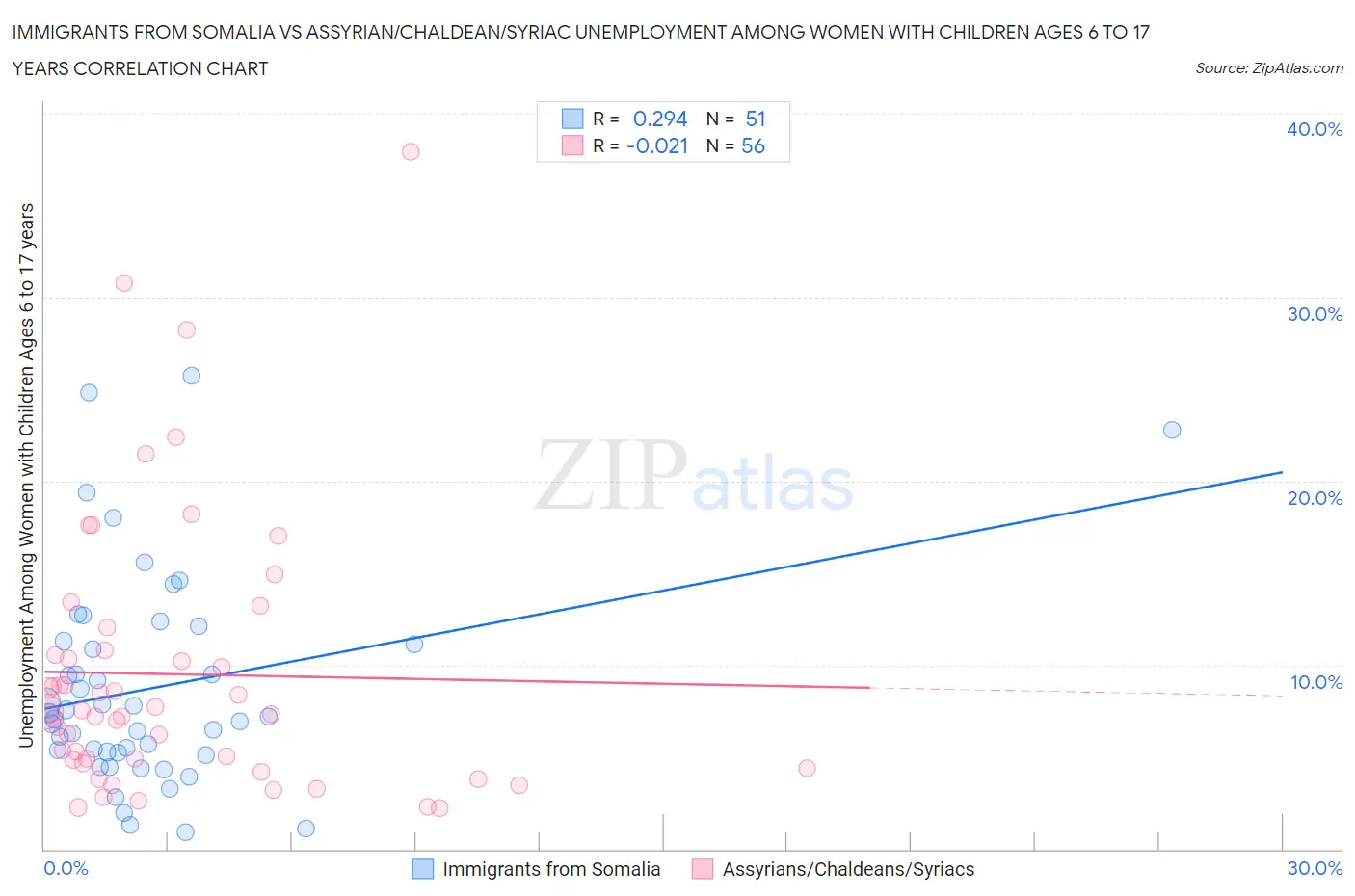 Immigrants from Somalia vs Assyrian/Chaldean/Syriac Unemployment Among Women with Children Ages 6 to 17 years