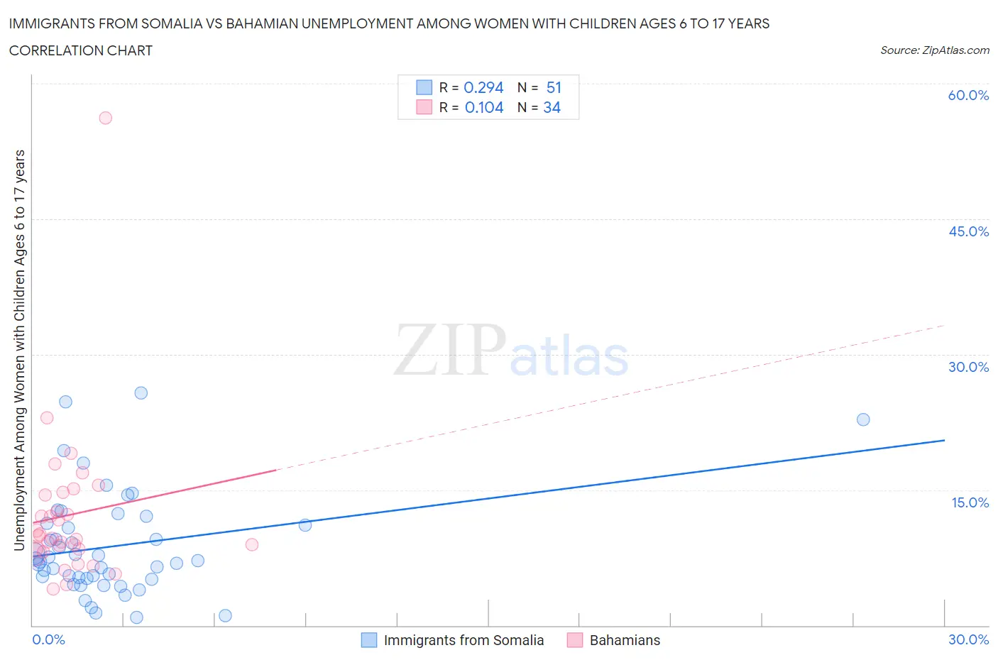 Immigrants from Somalia vs Bahamian Unemployment Among Women with Children Ages 6 to 17 years