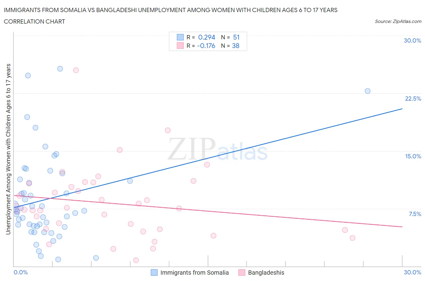 Immigrants from Somalia vs Bangladeshi Unemployment Among Women with Children Ages 6 to 17 years