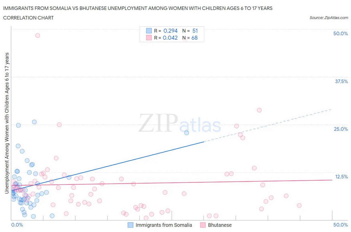 Immigrants from Somalia vs Bhutanese Unemployment Among Women with Children Ages 6 to 17 years