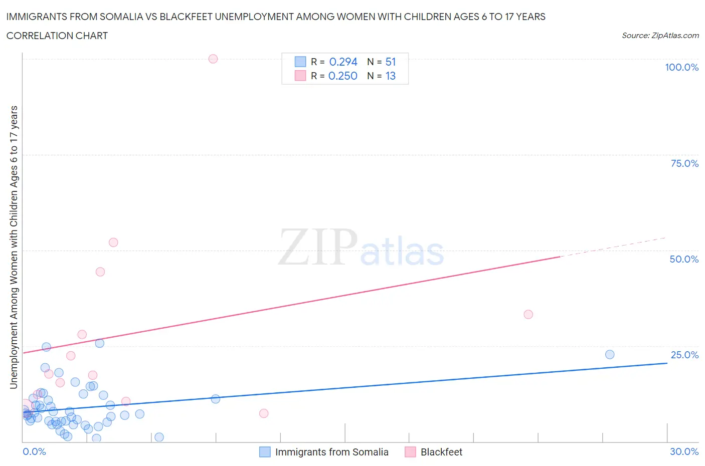 Immigrants from Somalia vs Blackfeet Unemployment Among Women with Children Ages 6 to 17 years