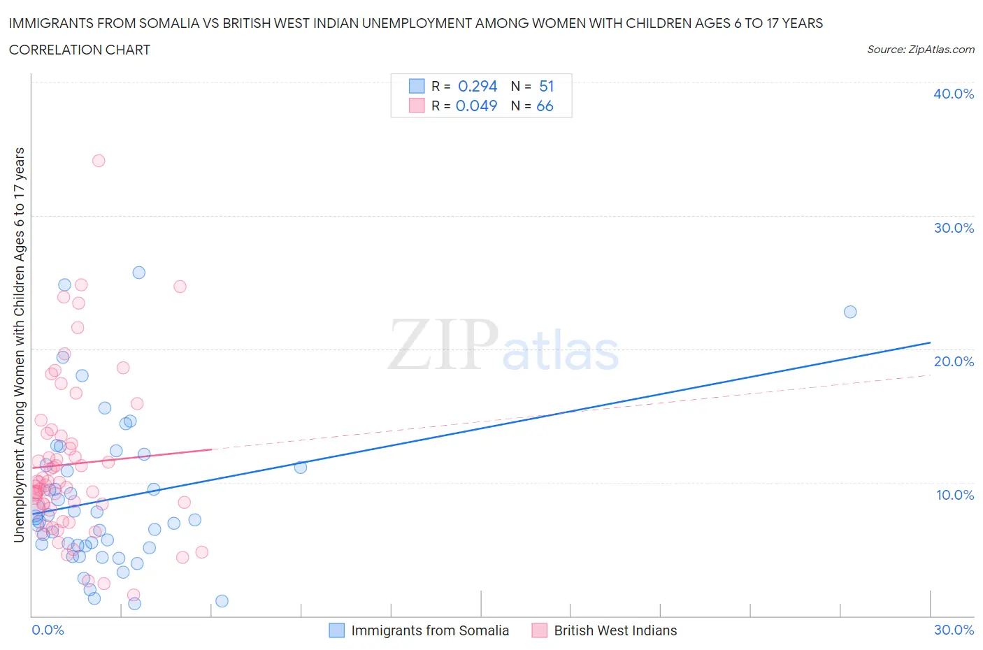 Immigrants from Somalia vs British West Indian Unemployment Among Women with Children Ages 6 to 17 years