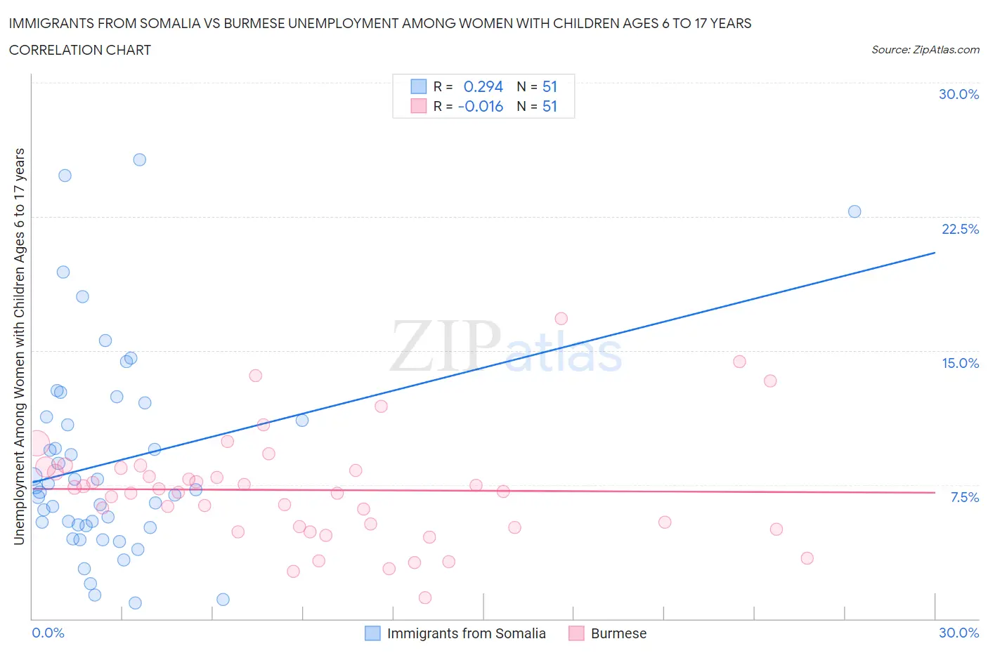 Immigrants from Somalia vs Burmese Unemployment Among Women with Children Ages 6 to 17 years