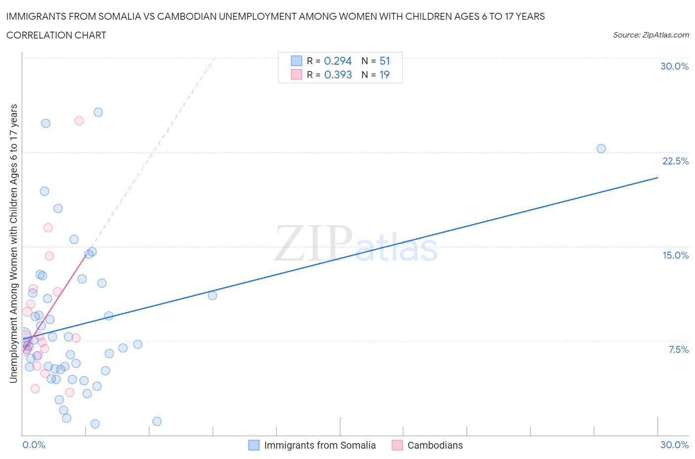Immigrants from Somalia vs Cambodian Unemployment Among Women with Children Ages 6 to 17 years