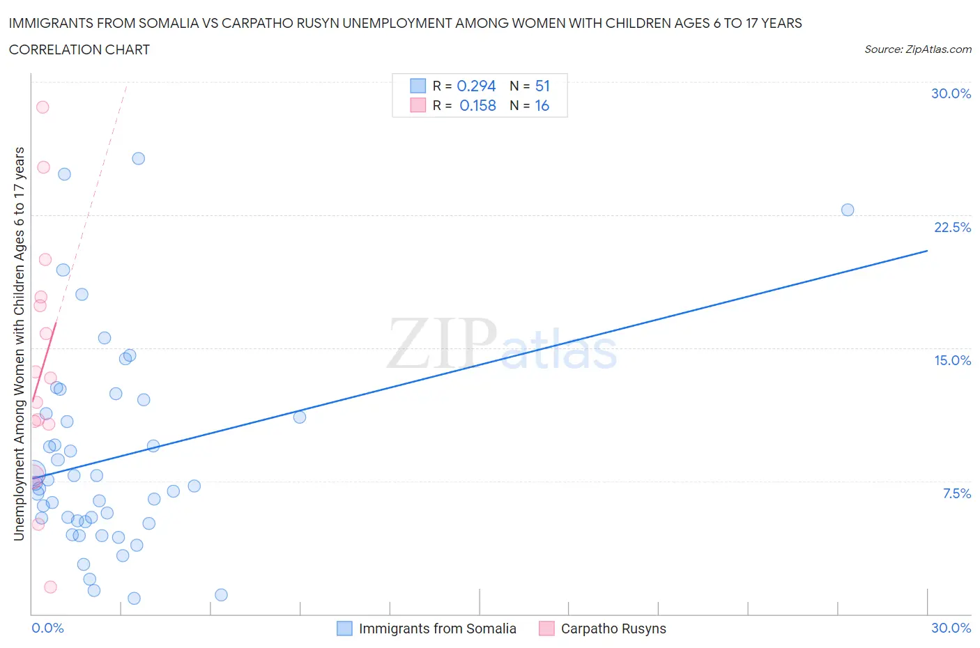 Immigrants from Somalia vs Carpatho Rusyn Unemployment Among Women with Children Ages 6 to 17 years