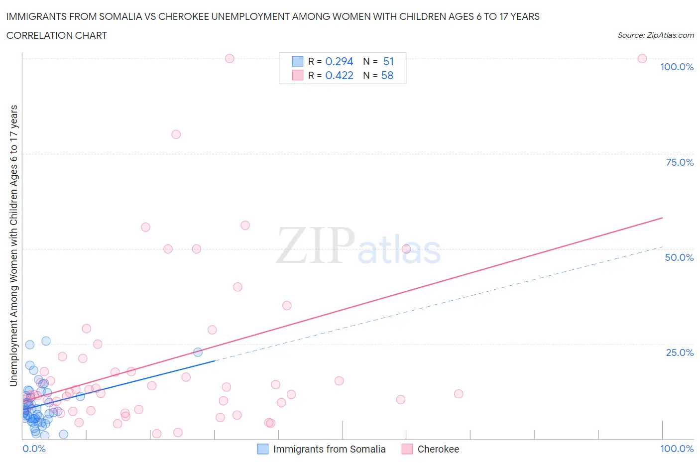 Immigrants from Somalia vs Cherokee Unemployment Among Women with Children Ages 6 to 17 years