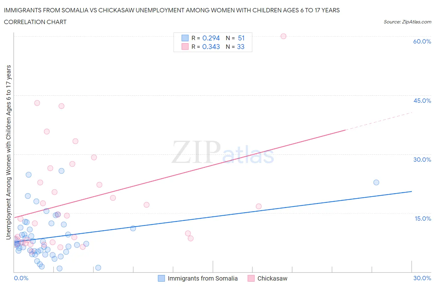 Immigrants from Somalia vs Chickasaw Unemployment Among Women with Children Ages 6 to 17 years