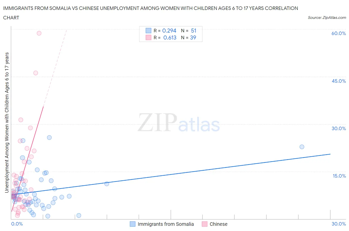 Immigrants from Somalia vs Chinese Unemployment Among Women with Children Ages 6 to 17 years