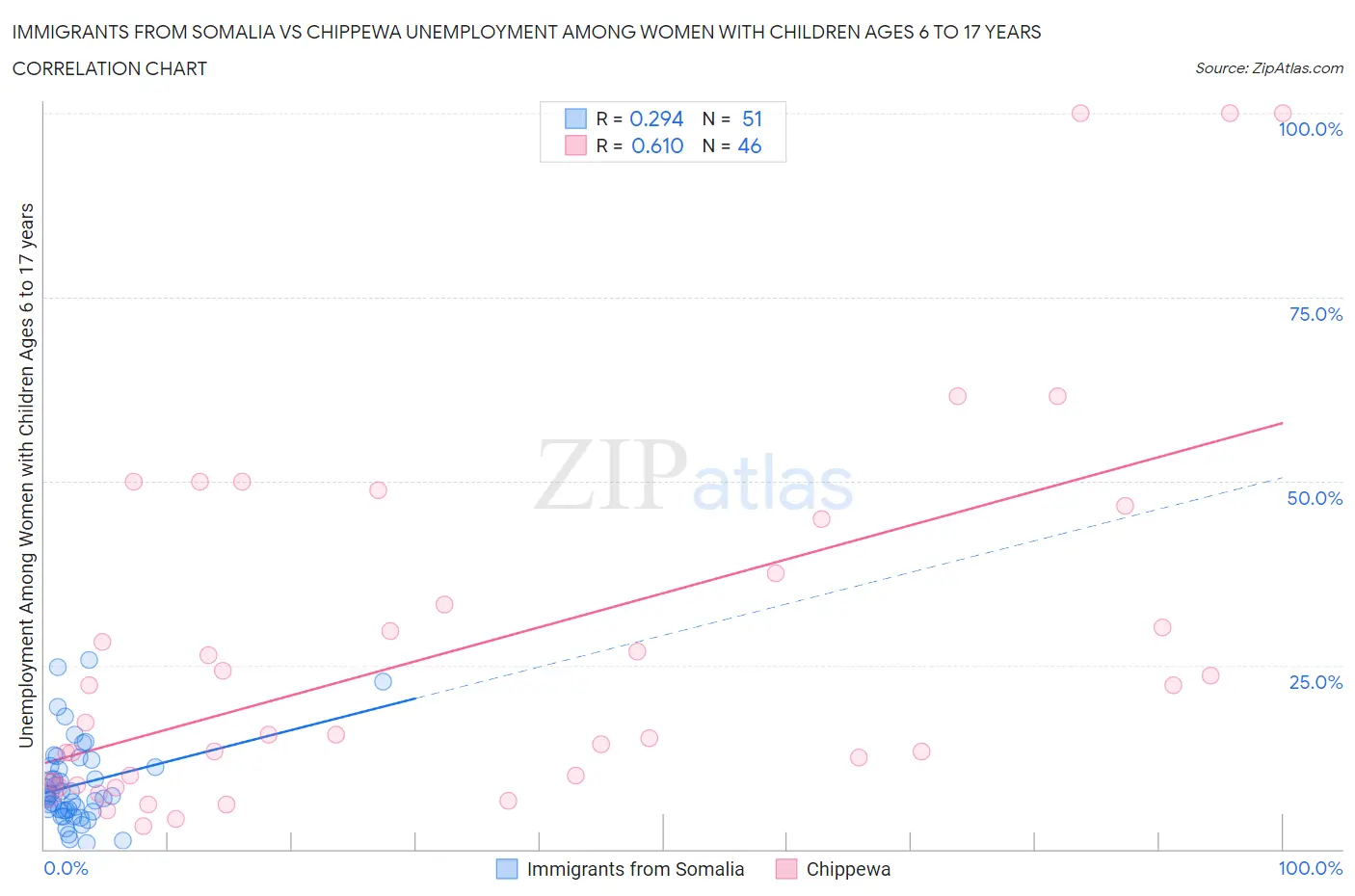 Immigrants from Somalia vs Chippewa Unemployment Among Women with Children Ages 6 to 17 years