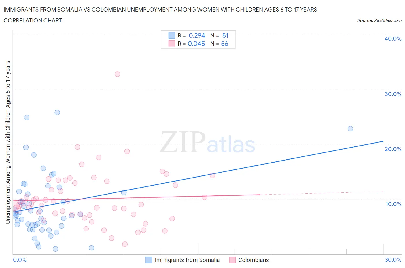 Immigrants from Somalia vs Colombian Unemployment Among Women with Children Ages 6 to 17 years