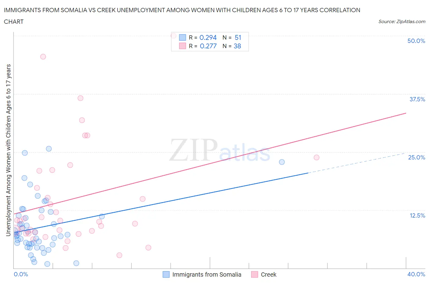 Immigrants from Somalia vs Creek Unemployment Among Women with Children Ages 6 to 17 years