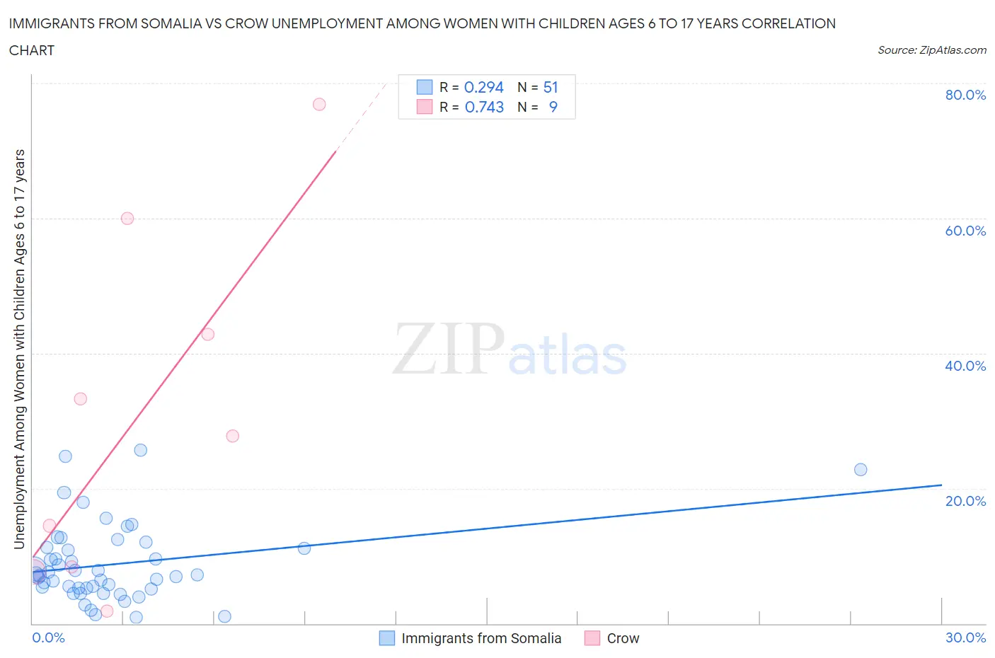 Immigrants from Somalia vs Crow Unemployment Among Women with Children Ages 6 to 17 years