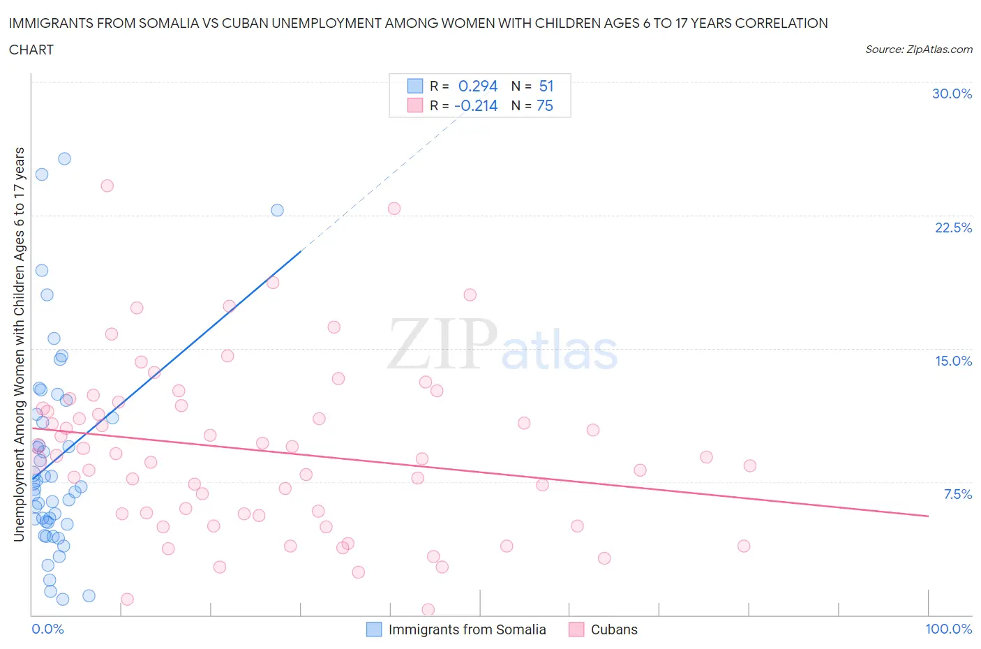 Immigrants from Somalia vs Cuban Unemployment Among Women with Children Ages 6 to 17 years