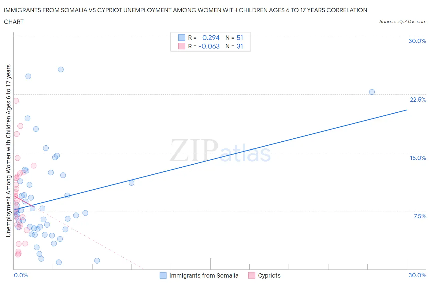 Immigrants from Somalia vs Cypriot Unemployment Among Women with Children Ages 6 to 17 years