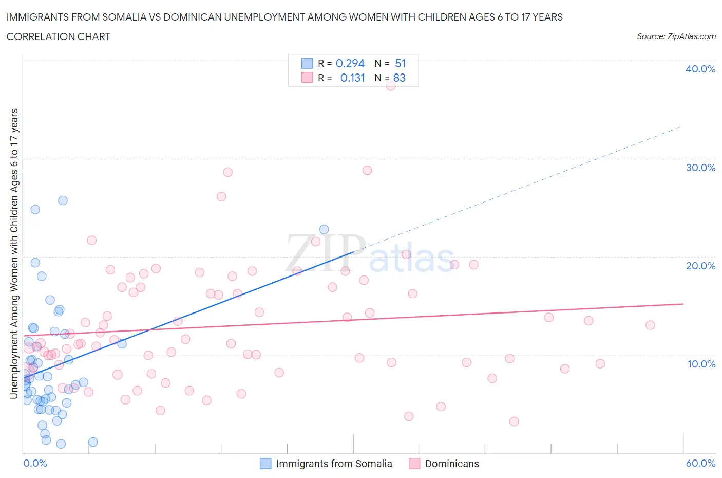 Immigrants from Somalia vs Dominican Unemployment Among Women with Children Ages 6 to 17 years