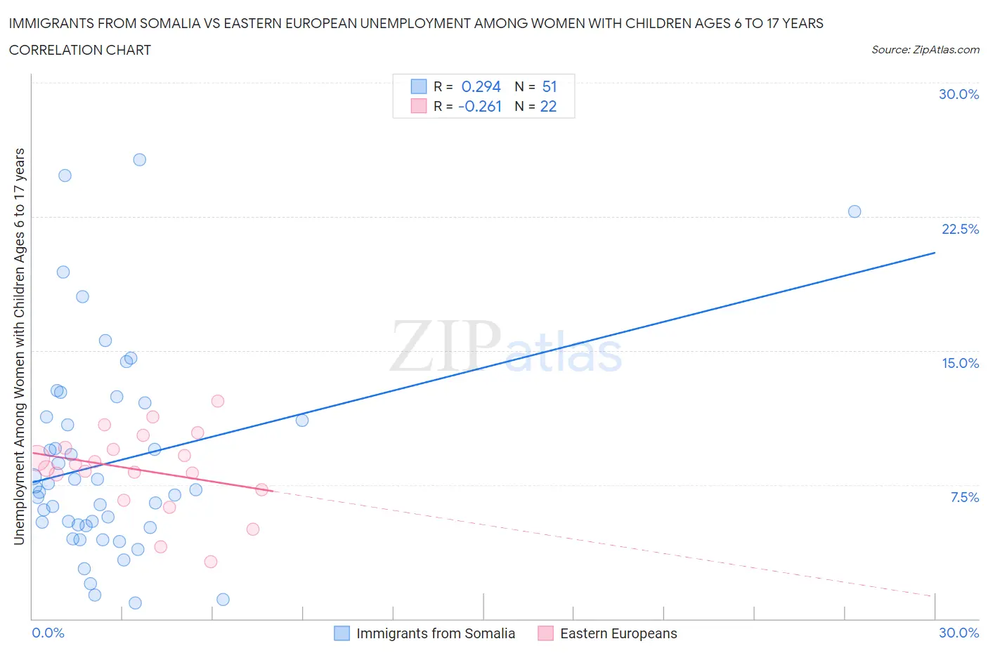 Immigrants from Somalia vs Eastern European Unemployment Among Women with Children Ages 6 to 17 years
